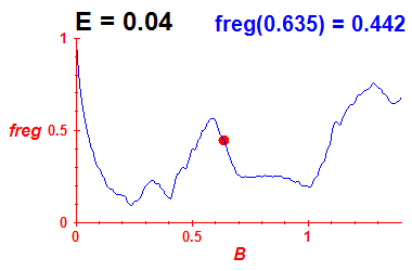 freg(B,E=0.04)