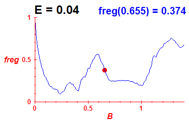 freg(B,E=0.04)