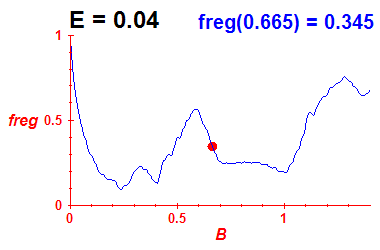 freg(B,E=0.04)