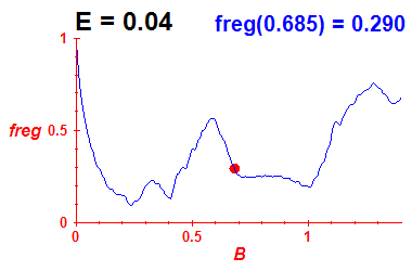 freg(B,E=0.04)