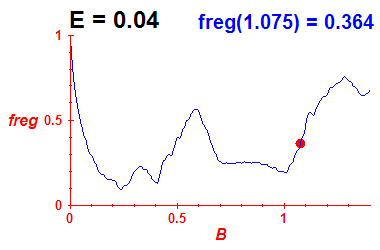 freg(B,E=0.04)