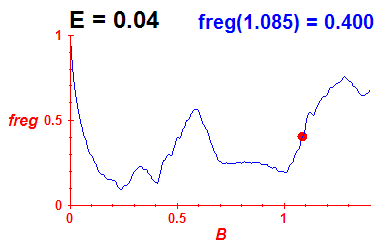 freg(B,E=0.04)