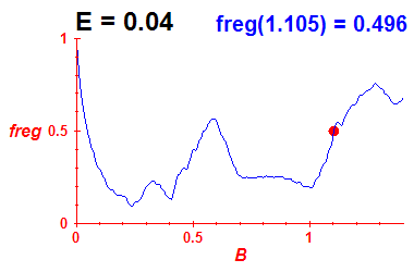 freg(B,E=0.04)