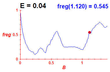 freg(B,E=0.04)