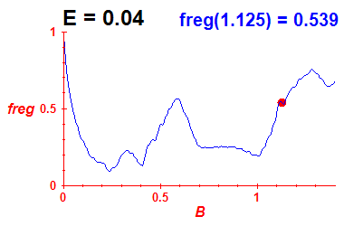 freg(B,E=0.04)