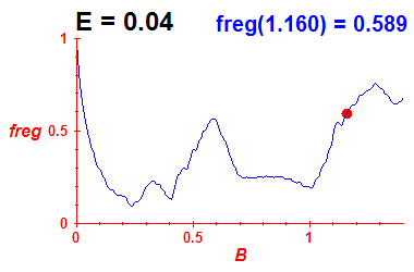 freg(B,E=0.04)