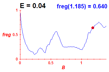 freg(B,E=0.04)