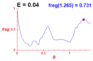 freg(B,E=0.04)