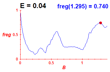 freg(B,E=0.04)