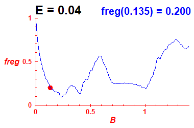 freg(B,E=0.04)