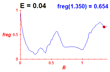 freg(B,E=0.04)