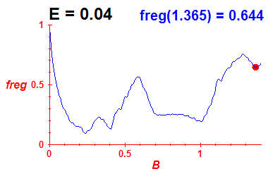 freg(B,E=0.04)