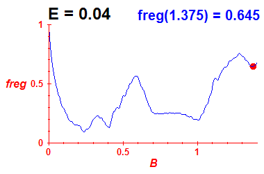 freg(B,E=0.04)