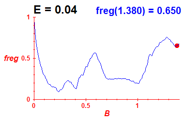 freg(B,E=0.04)