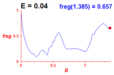 freg(B,E=0.04)