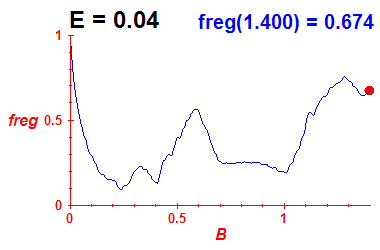 freg(B,E=0.04)