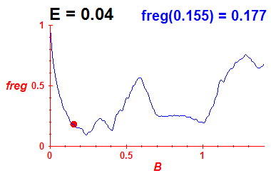 freg(B,E=0.04)