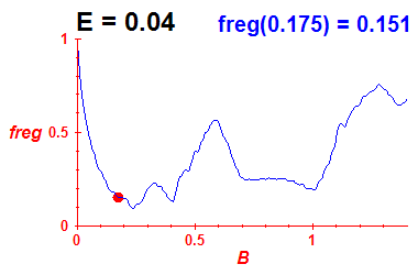 freg(B,E=0.04)