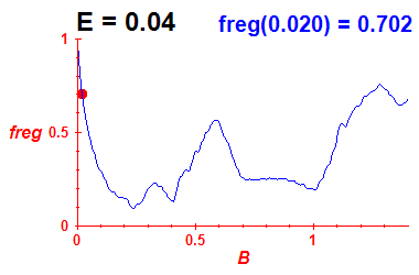 freg(B,E=0.04)