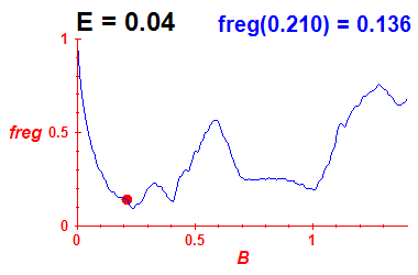 freg(B,E=0.04)