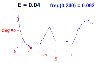 freg(B,E=0.04)