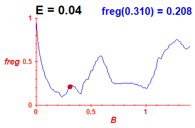 freg(B,E=0.04)