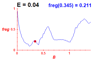 freg(B,E=0.04)