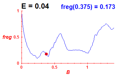 freg(B,E=0.04)