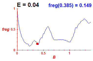 freg(B,E=0.04)