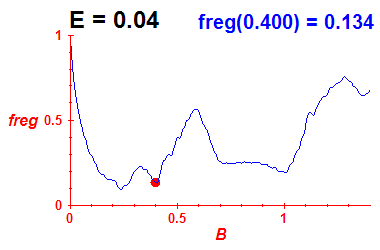 freg(B,E=0.04)