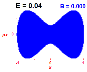 Section of regularity (B=0,E=0.04)