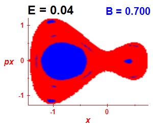 Section of regularity (B=0.7,E=0.04)