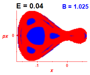 Section of regularity (B=1.025,E=0.04)