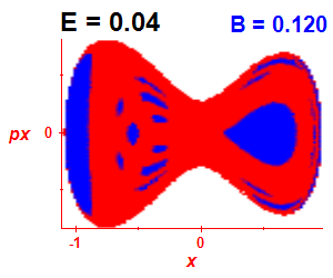 Section of regularity (B=0.12,E=0.04)