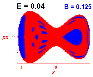 Section of regularity (B=0.125,E=0.04)