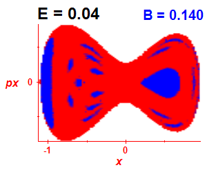 Section of regularity (B=0.14,E=0.04)