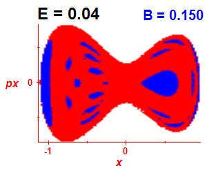 Section of regularity (B=0.15,E=0.04)