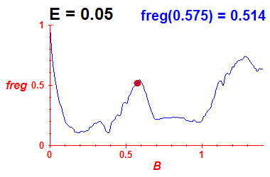 freg(B,E=0.05)