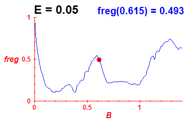 freg(B,E=0.05)