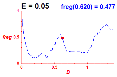 freg(B,E=0.05)