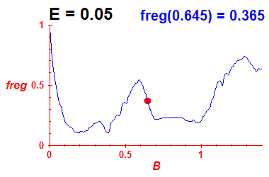 freg(B,E=0.05)