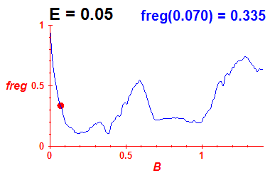 freg(B,E=0.05)