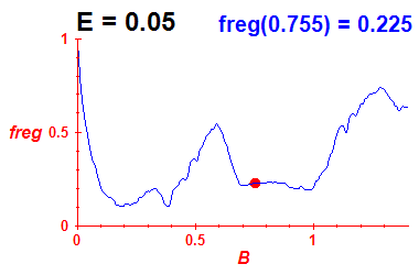 freg(B,E=0.05)