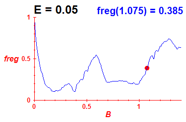 freg(B,E=0.05)