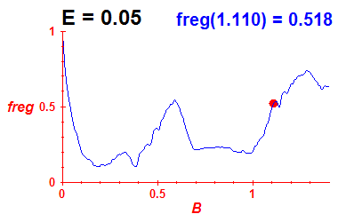 freg(B,E=0.05)