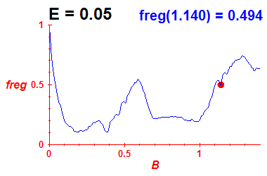 freg(B,E=0.05)