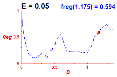 freg(B,E=0.05)