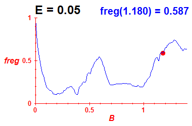 freg(B,E=0.05)