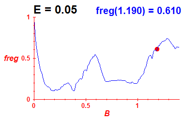 freg(B,E=0.05)