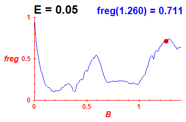 freg(B,E=0.05)